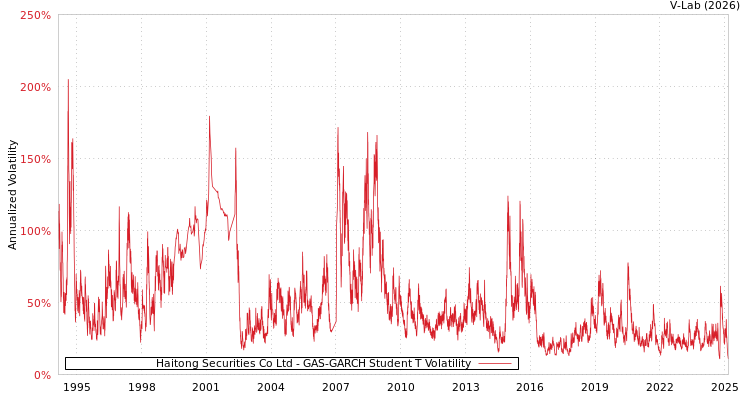 graph of Haitong Securities Co Ltd GAS-GARCH-T