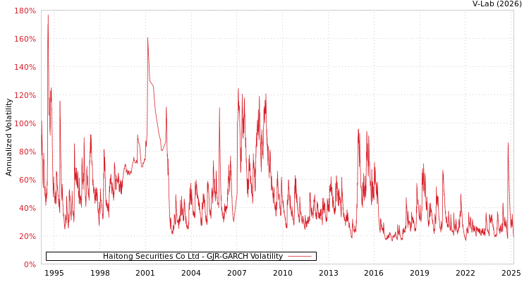 graph of Haitong Securities Co Ltd GJR-GARCH