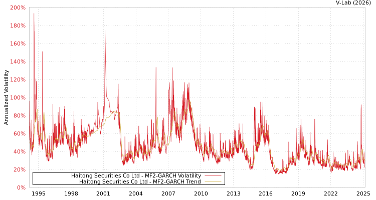 graph of Haitong Securities Co Ltd MF2-GARCH