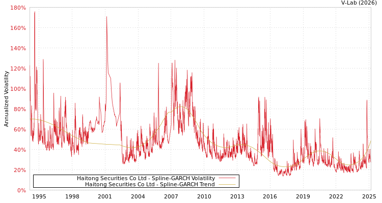 graph of Haitong Securities Co Ltd SGARCH