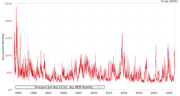 graph of Shanghai Join Buy Co Ltd AMEM