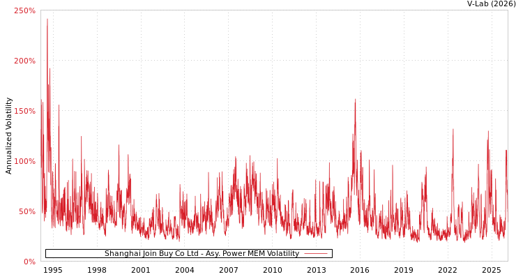 graph of Shanghai Join Buy Co Ltd APMEM