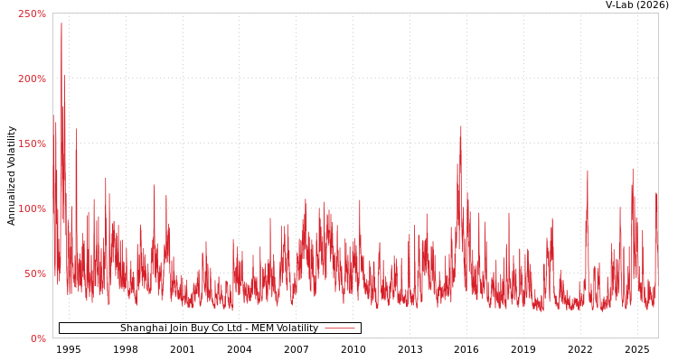 graph of Shanghai Join Buy Co Ltd MEM