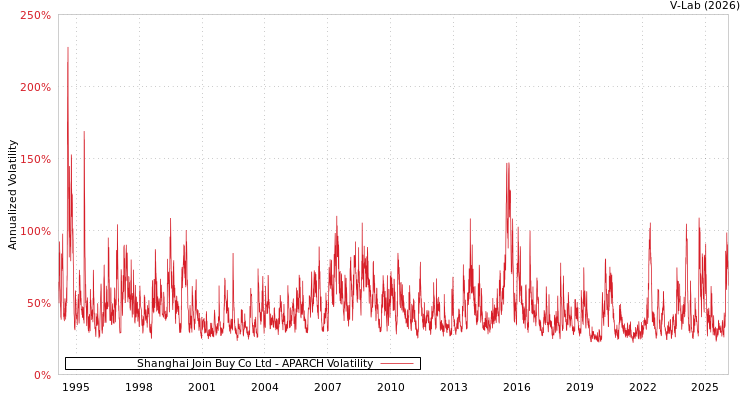 graph of Shanghai Join Buy Co Ltd APARCH
