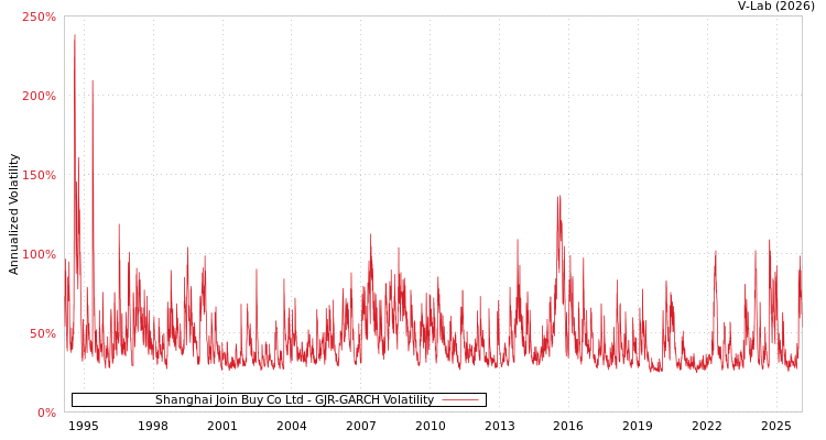 graph of Shanghai Join Buy Co Ltd GJR-GARCH