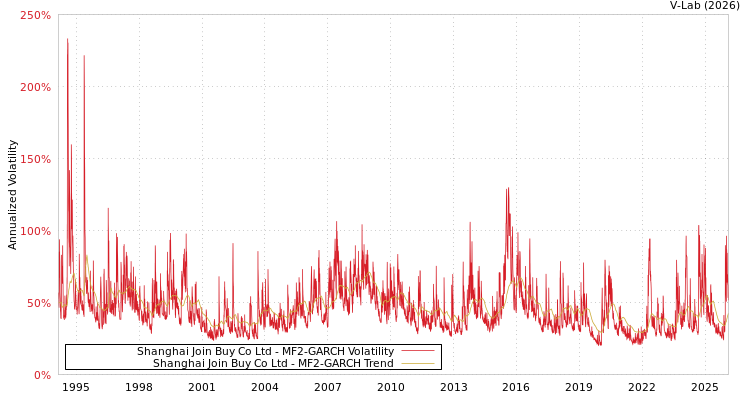 graph of Shanghai Join Buy Co Ltd MF2-GARCH