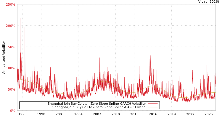 graph of Shanghai Join Buy Co Ltd S0GARCH