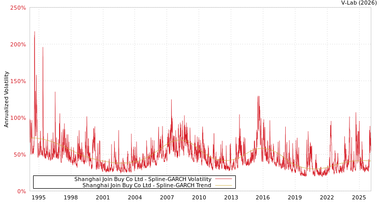 graph of Shanghai Join Buy Co Ltd SGARCH