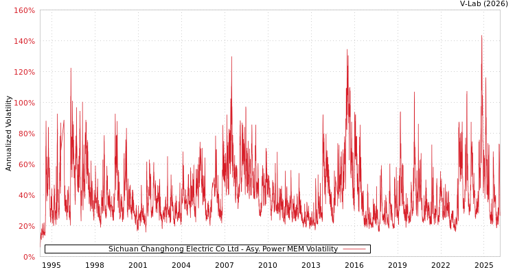 graph of Sichuan Changhong Electric Co Ltd APMEM