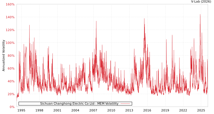graph of Sichuan Changhong Electric Co Ltd MEM