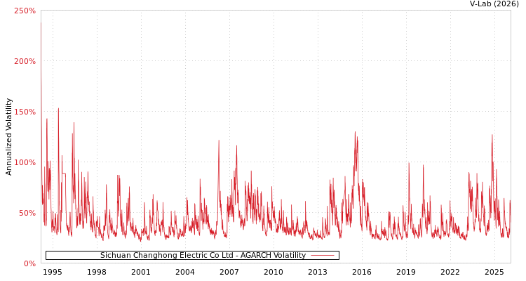 graph of Sichuan Changhong Electric Co Ltd AGARCH