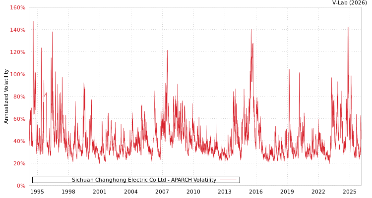 graph of Sichuan Changhong Electric Co Ltd APARCH