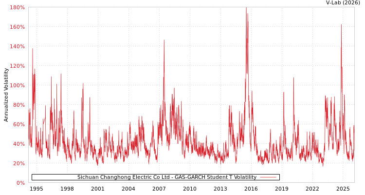 graph of Sichuan Changhong Electric Co Ltd GAS-GARCH-T