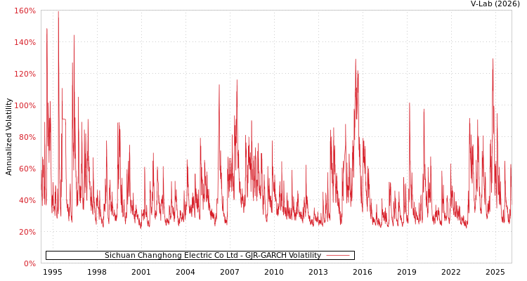 graph of Sichuan Changhong Electric Co Ltd GJR-GARCH