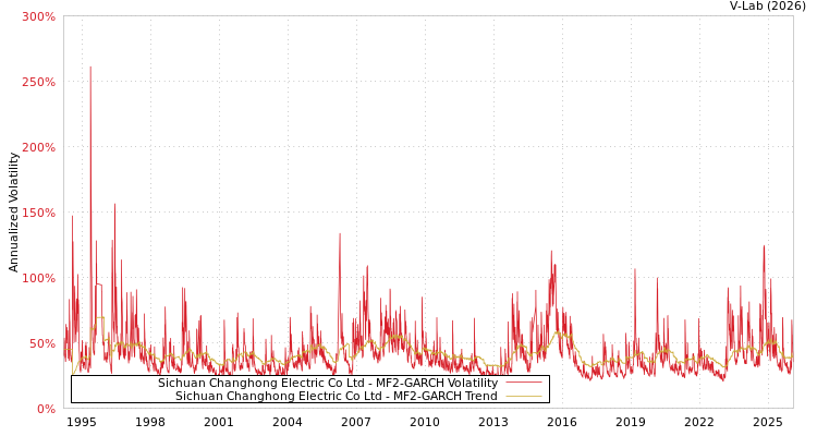 graph of Sichuan Changhong Electric Co Ltd MF2-GARCH