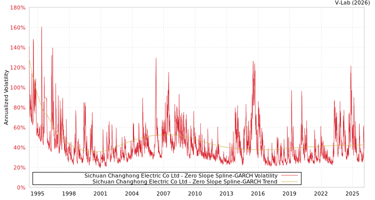 graph of Sichuan Changhong Electric Co Ltd S0GARCH