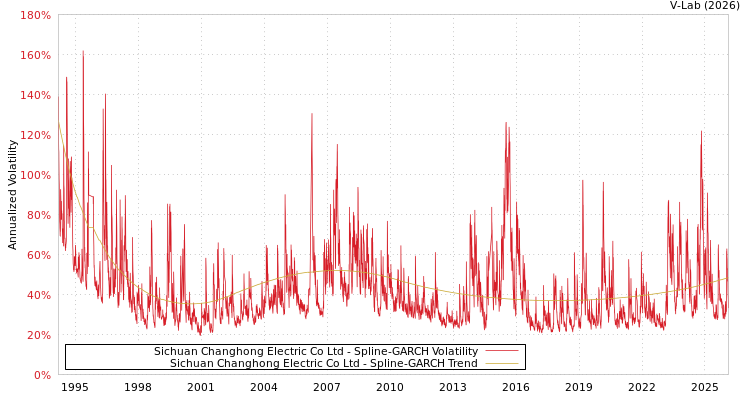 graph of Sichuan Changhong Electric Co Ltd SGARCH