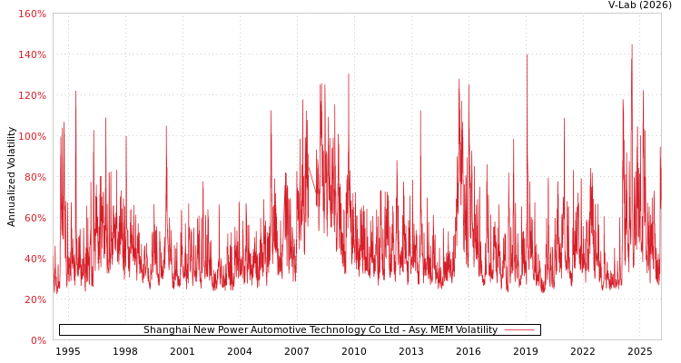 graph of Shanghai New Power Automotive Technology Co Ltd AMEM