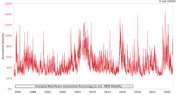 graph of Shanghai New Power Automotive Technology Co Ltd MEM