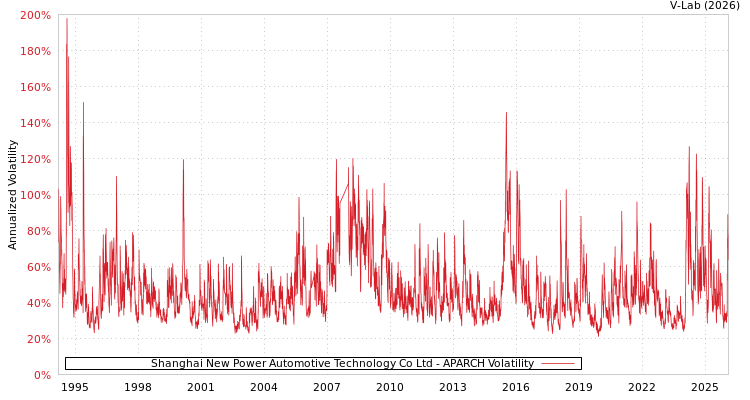 graph of Shanghai New Power Automotive Technology Co Ltd APARCH