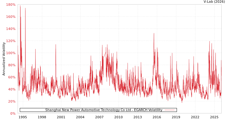 graph of Shanghai New Power Automotive Technology Co Ltd EGARCH