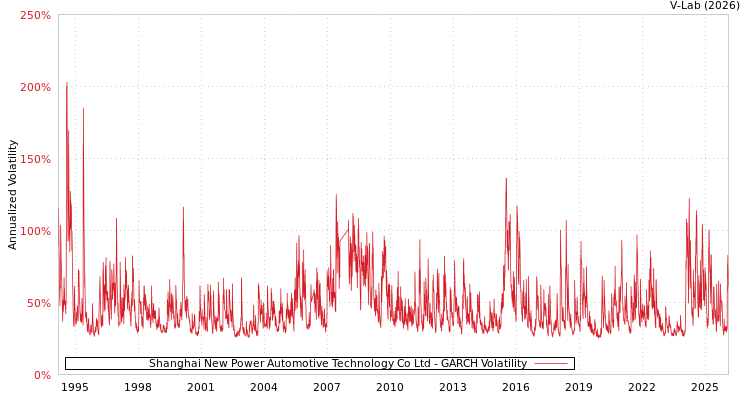 graph of Shanghai New Power Automotive Technology Co Ltd GARCH