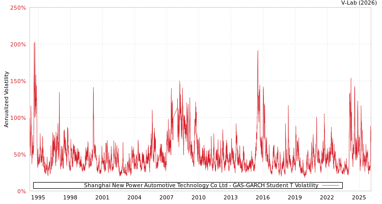 graph of Shanghai New Power Automotive Technology Co Ltd GAS-GARCH-T