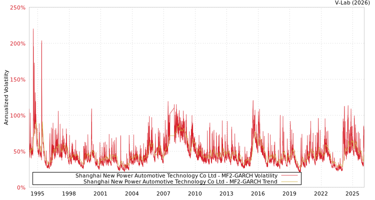 graph of Shanghai New Power Automotive Technology Co Ltd MF2-GARCH