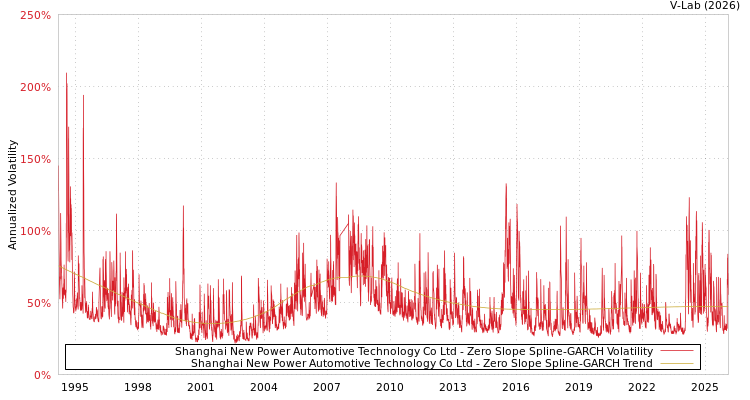 graph of Shanghai New Power Automotive Technology Co Ltd S0GARCH