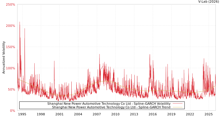 graph of Shanghai New Power Automotive Technology Co Ltd SGARCH