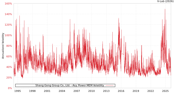 graph of Shang Gong Group Co., Ltd. APMEM