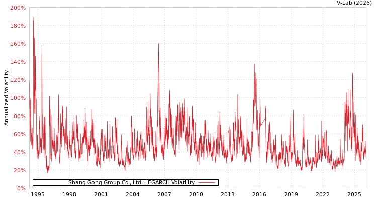 graph of Shang Gong Group Co., Ltd. EGARCH