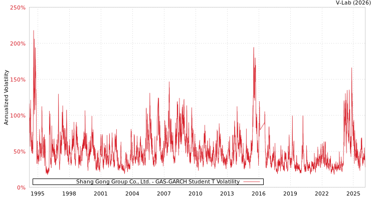graph of Shang Gong Group Co., Ltd. GAS-GARCH-T