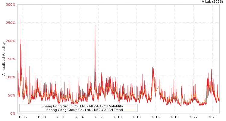 graph of Shang Gong Group Co., Ltd. MF2-GARCH