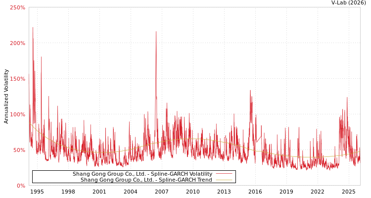 graph of Shang Gong Group Co., Ltd. SGARCH