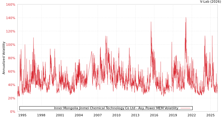 graph of Inner Mongolia Jinmei Chemical Technology Co Ltd APMEM