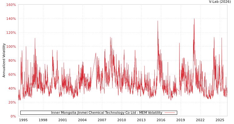 graph of Inner Mongolia Jinmei Chemical Technology Co Ltd MEM