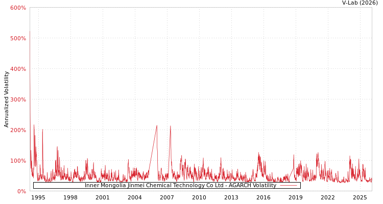 graph of Inner Mongolia Jinmei Chemical Technology Co Ltd AGARCH