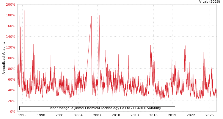 graph of Inner Mongolia Jinmei Chemical Technology Co Ltd EGARCH