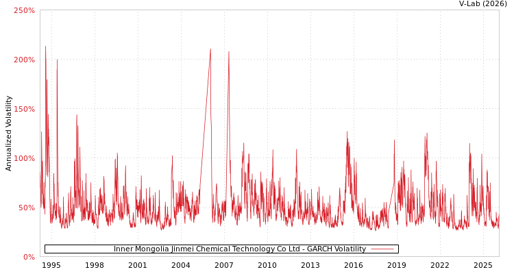 graph of Inner Mongolia Jinmei Chemical Technology Co Ltd GARCH