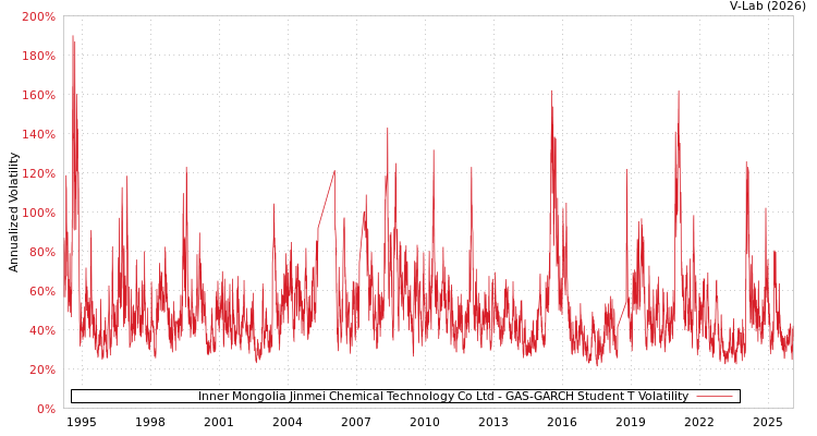 graph of Inner Mongolia Jinmei Chemical Technology Co Ltd GAS-GARCH-T
