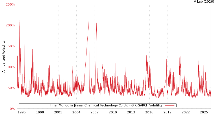 graph of Inner Mongolia Jinmei Chemical Technology Co Ltd GJR-GARCH