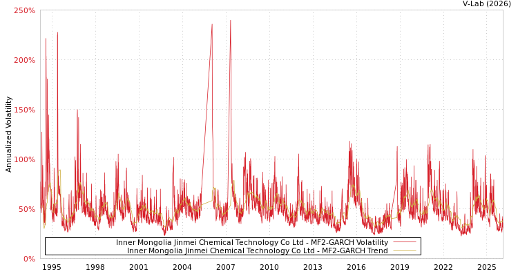 graph of Inner Mongolia Jinmei Chemical Technology Co Ltd MF2-GARCH