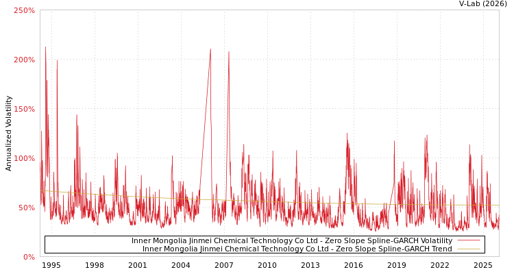 graph of Inner Mongolia Jinmei Chemical Technology Co Ltd S0GARCH