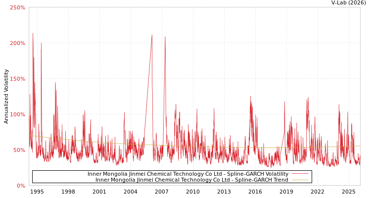 graph of Inner Mongolia Jinmei Chemical Technology Co Ltd SGARCH