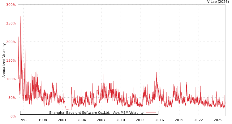 graph of Shanghai Baosight Software Co.,Ltd. AMEM