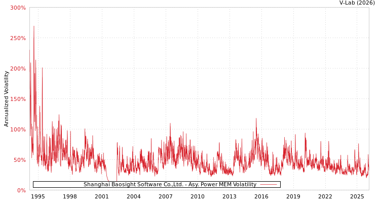 graph of Shanghai Baosight Software Co.,Ltd. APMEM