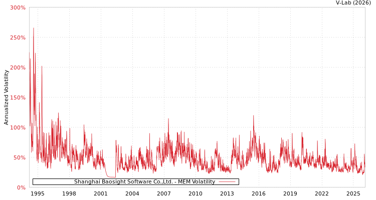 graph of Shanghai Baosight Software Co.,Ltd. MEM