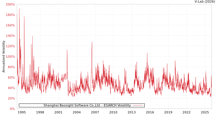 graph of Shanghai Baosight Software Co.,Ltd. EGARCH
