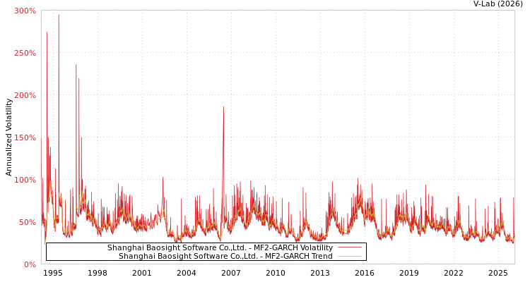 graph of Shanghai Baosight Software Co.,Ltd. MF2-GARCH